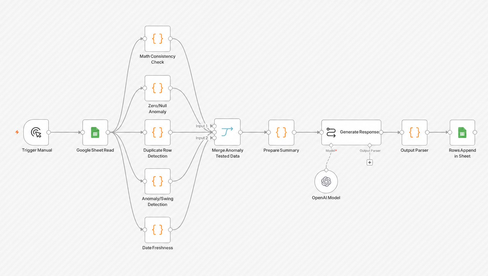 Campaign QA Agent workflow showing data checks, OpenAI explanation and human review output