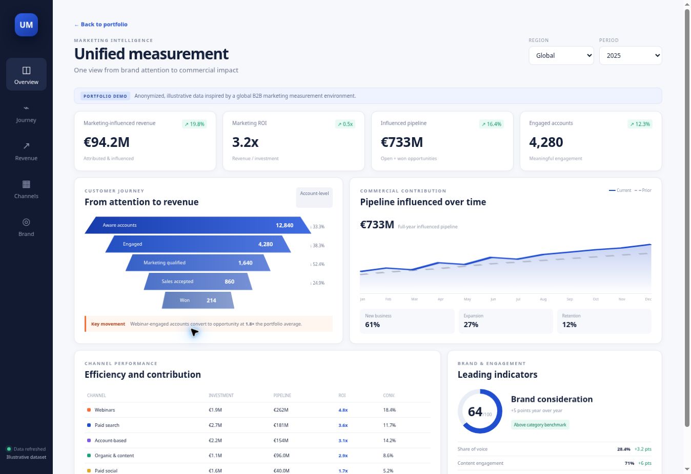 Unified marketing measurement dashboard preview