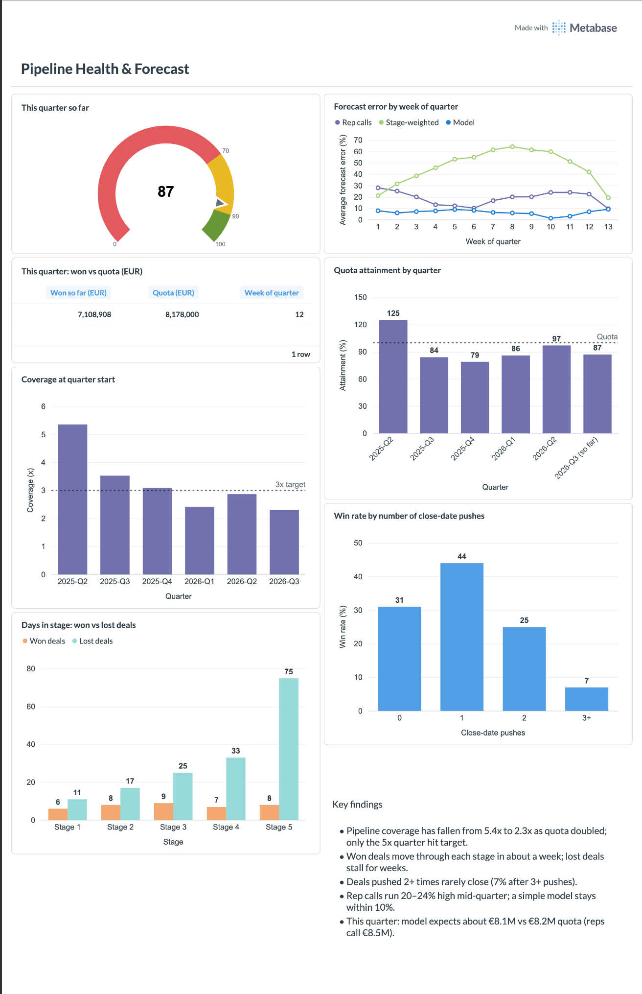 Pipeline health and forecast dashboard preview