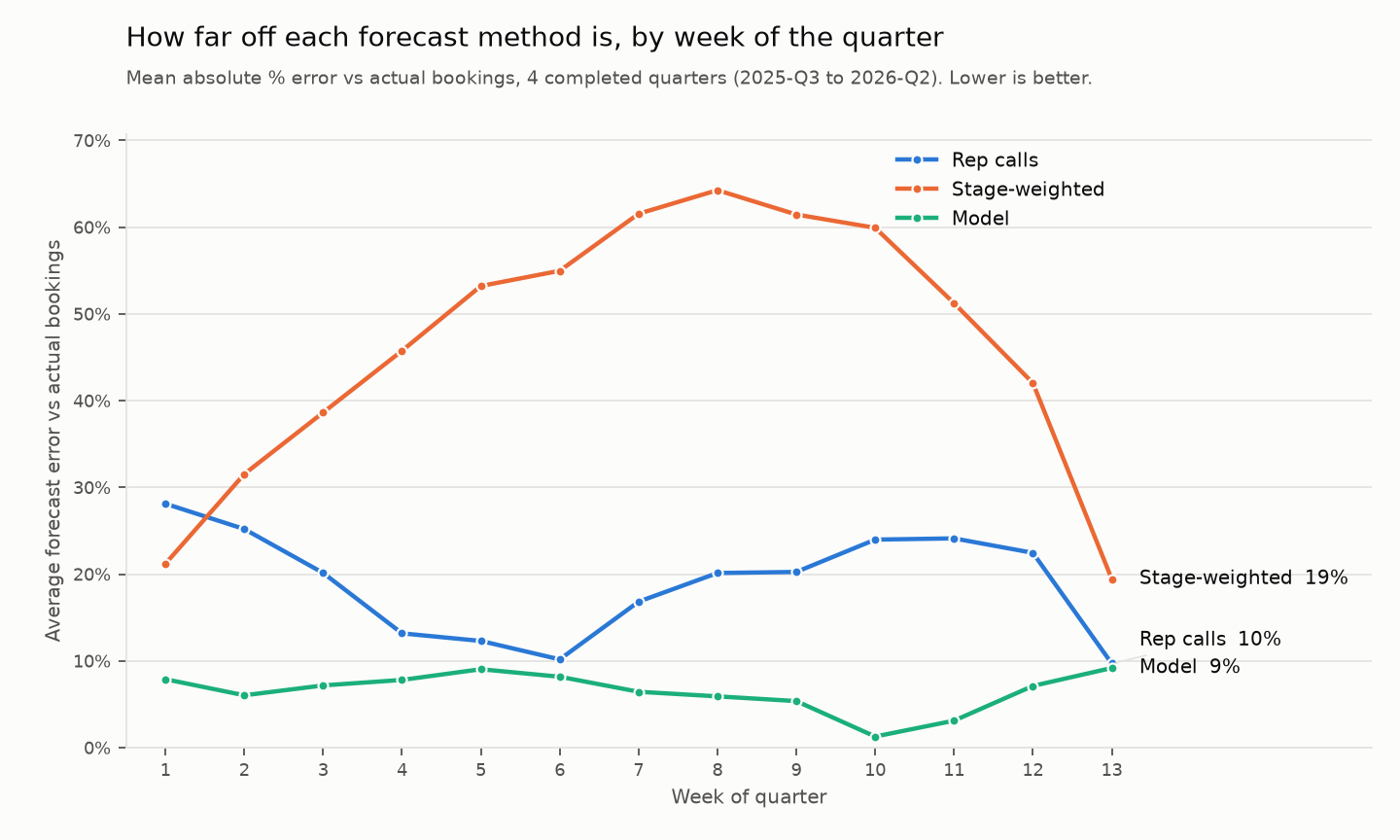 Line chart of average forecast error by week of quarter for rep calls, stage-weighted pipeline and the model